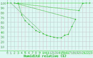 Courbe de l'humidit relative pour Tohmajarvi Kemie
