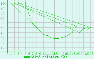 Courbe de l'humidit relative pour Cuprija