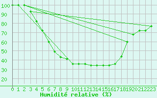 Courbe de l'humidit relative pour Ulyanovsk