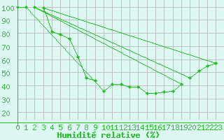 Courbe de l'humidit relative pour Storoen