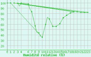 Courbe de l'humidit relative pour Port Elizabeth, Port E Apt
