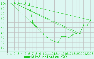 Courbe de l'humidit relative pour Catania / Sigonella