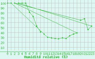 Courbe de l'humidit relative pour Kikinda