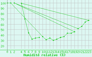 Courbe de l'humidit relative pour Vihti Maasoja