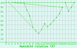 Courbe de l'humidit relative pour Catania / Sigonella