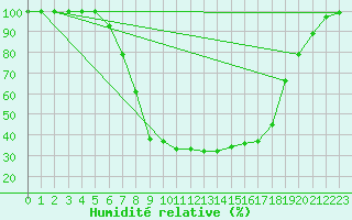Courbe de l'humidit relative pour Hakadal