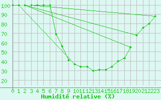 Courbe de l'humidit relative pour Toplita