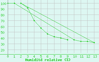 Courbe de l'humidit relative pour Hyvinkaa Mutila