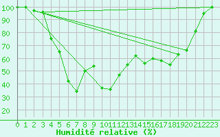 Courbe de l'humidit relative pour Pian Rosa (It)