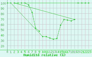 Courbe de l'humidit relative pour Krusevac
