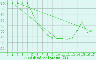 Courbe de l'humidit relative pour Hyvinkaa Mutila