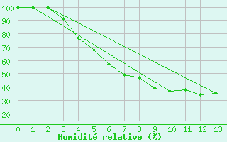 Courbe de l'humidit relative pour Kuusamo Oulanka