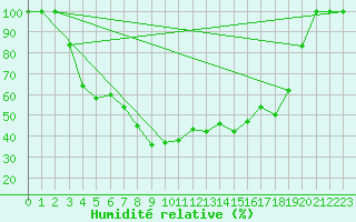 Courbe de l'humidit relative pour Hemling