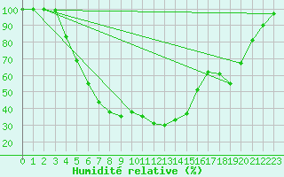 Courbe de l'humidit relative pour Vesanto Kk