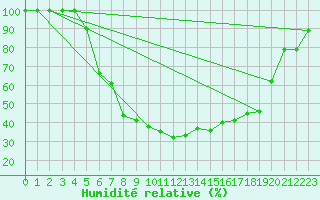Courbe de l'humidit relative pour Lammi Biologinen Asema