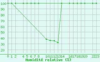 Courbe de l'humidit relative pour Herrera del Duque