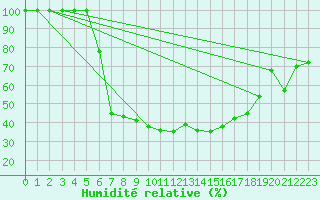 Courbe de l'humidit relative pour Krumbach