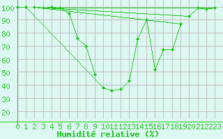Courbe de l'humidit relative pour Berlin-Dahlem