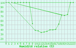 Courbe de l'humidit relative pour Dourbes (Be)