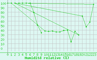 Courbe de l'humidit relative pour Catania / Sigonella