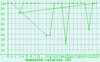 Courbe de l'humidit relative pour La Seo d'Urgell