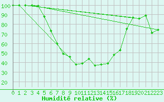 Courbe de l'humidit relative pour Gorgova