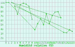 Courbe de l'humidit relative pour La Dle (Sw)