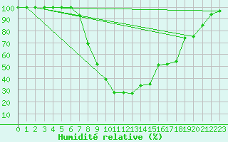 Courbe de l'humidit relative pour Toplita