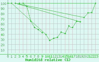 Courbe de l'humidit relative pour Cardak