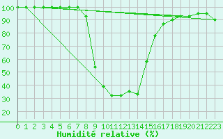 Courbe de l'humidit relative pour Stana De Vale