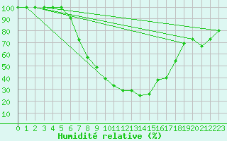 Courbe de l'humidit relative pour Titu