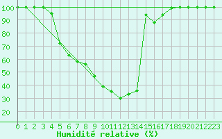 Courbe de l'humidit relative pour Vesanto Kk