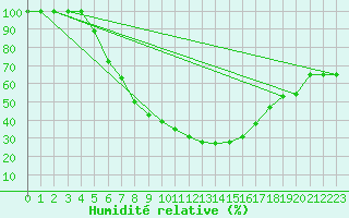 Courbe de l'humidit relative pour Hattula Lepaa