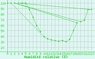 Courbe de l'humidit relative pour Chisineu Cris