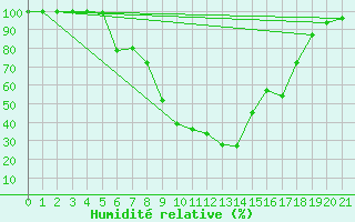 Courbe de l'humidit relative pour Cimpeni