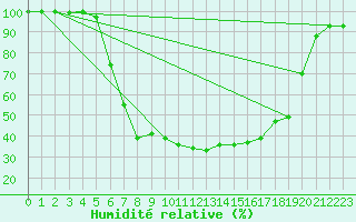 Courbe de l'humidit relative pour Horsens/Bygholm