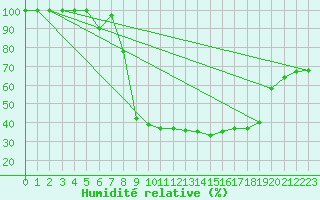Courbe de l'humidit relative pour Comprovasco