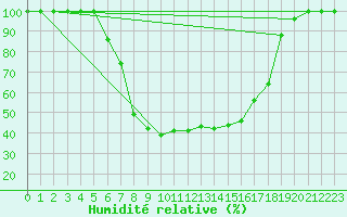 Courbe de l'humidit relative pour Amot
