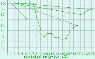 Courbe de l'humidit relative pour Batos