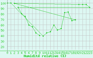 Courbe de l'humidit relative pour Valtimo Kk