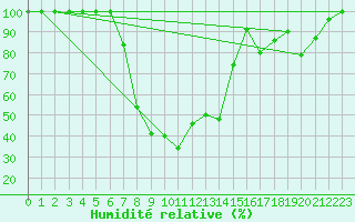 Courbe de l'humidit relative pour Brescia / Ghedi