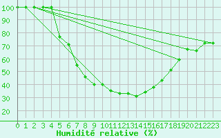 Courbe de l'humidit relative pour Cardak
