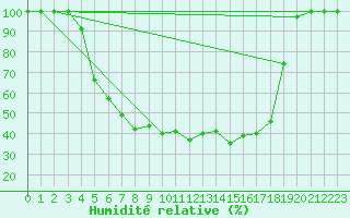 Courbe de l'humidit relative pour Salla Naruska