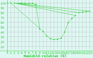 Courbe de l'humidit relative pour Heinola Plaani