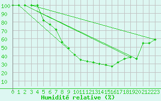 Courbe de l'humidit relative pour Viseu