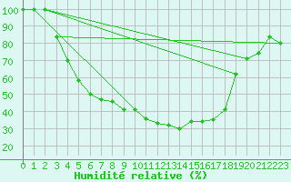 Courbe de l'humidit relative pour Tohmajarvi Kemie