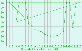 Courbe de l'humidit relative pour Zaragoza-Valdespartera