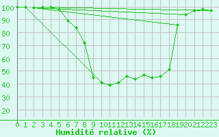 Courbe de l'humidit relative pour La Brvine (Sw)