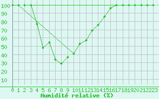 Courbe de l'humidit relative pour Navacerrada