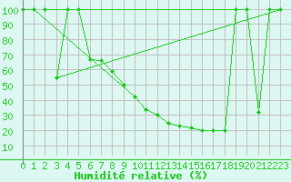 Courbe de l'humidit relative pour Zaragoza-Valdespartera